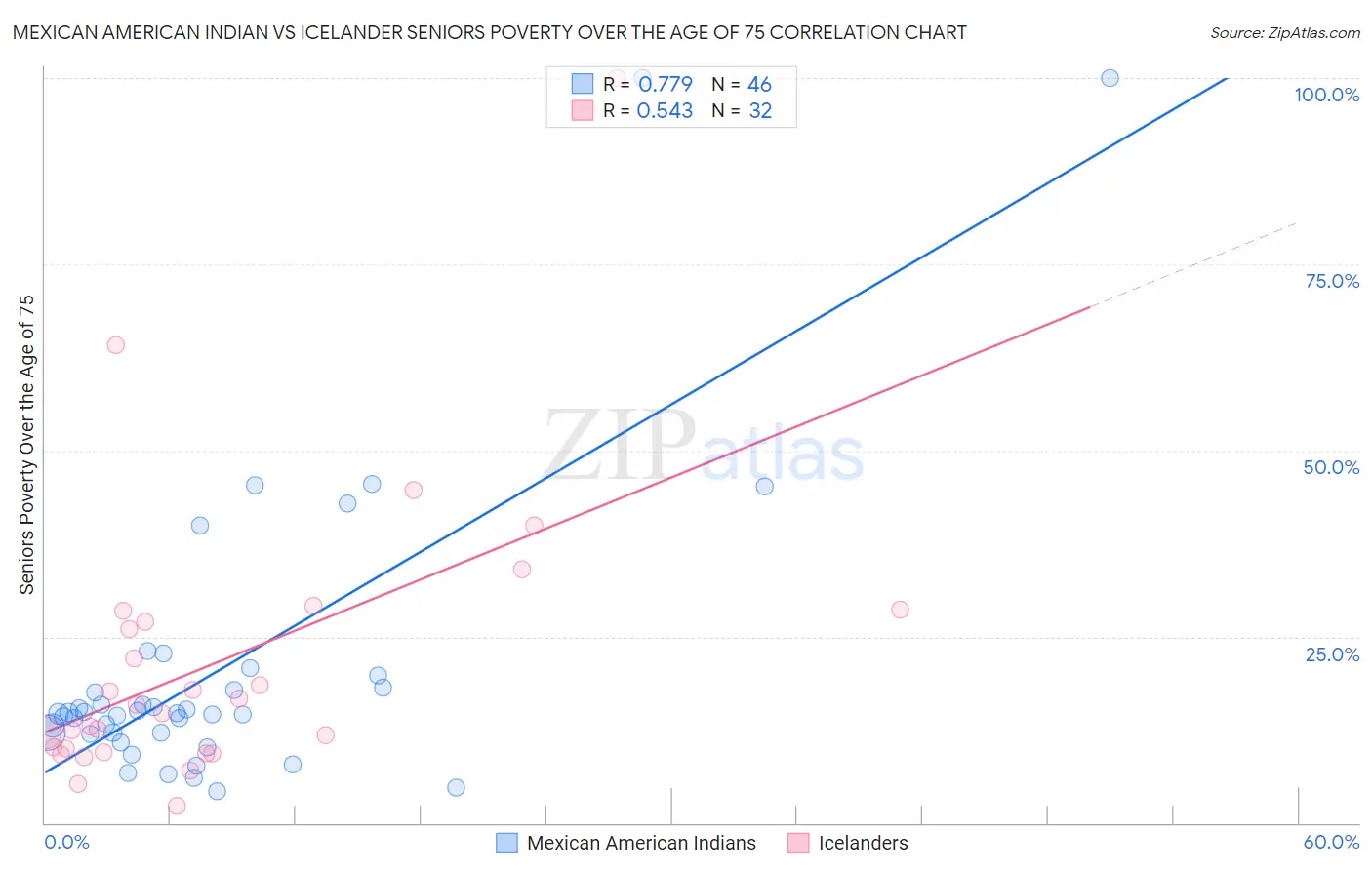 Mexican American Indian vs Icelander Seniors Poverty Over the Age of 75