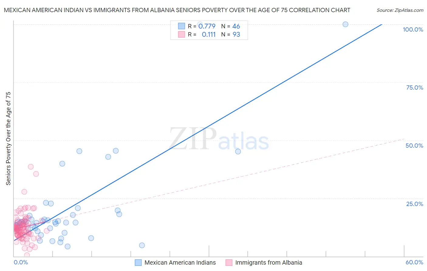 Mexican American Indian vs Immigrants from Albania Seniors Poverty Over the Age of 75