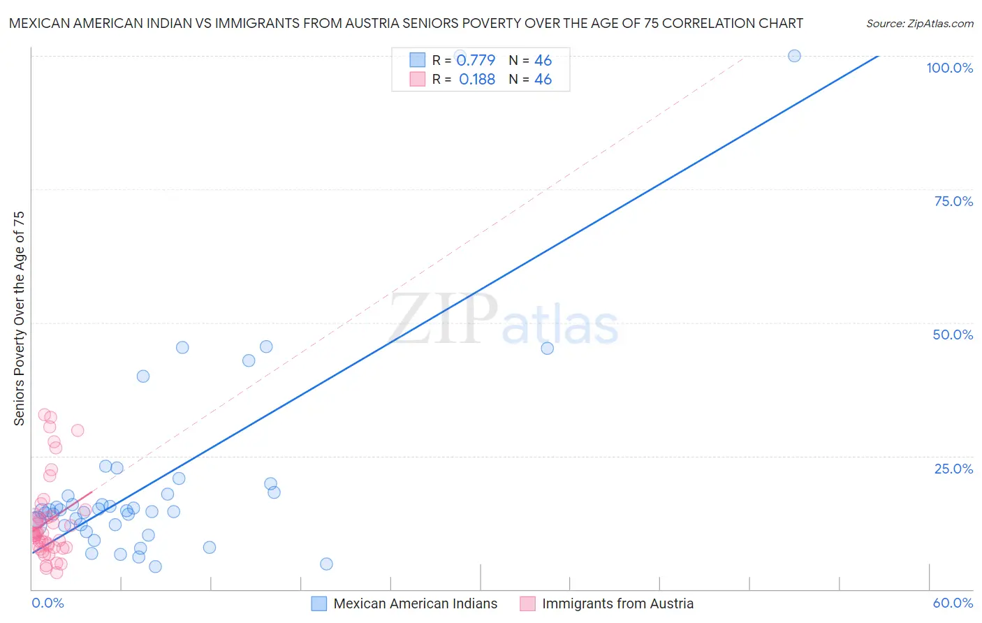 Mexican American Indian vs Immigrants from Austria Seniors Poverty Over the Age of 75