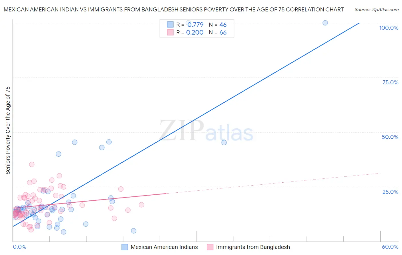 Mexican American Indian vs Immigrants from Bangladesh Seniors Poverty Over the Age of 75