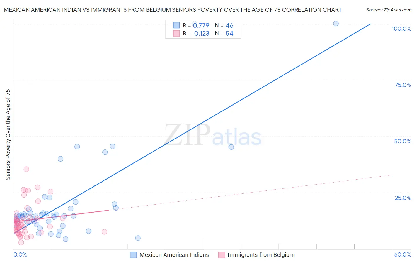Mexican American Indian vs Immigrants from Belgium Seniors Poverty Over the Age of 75