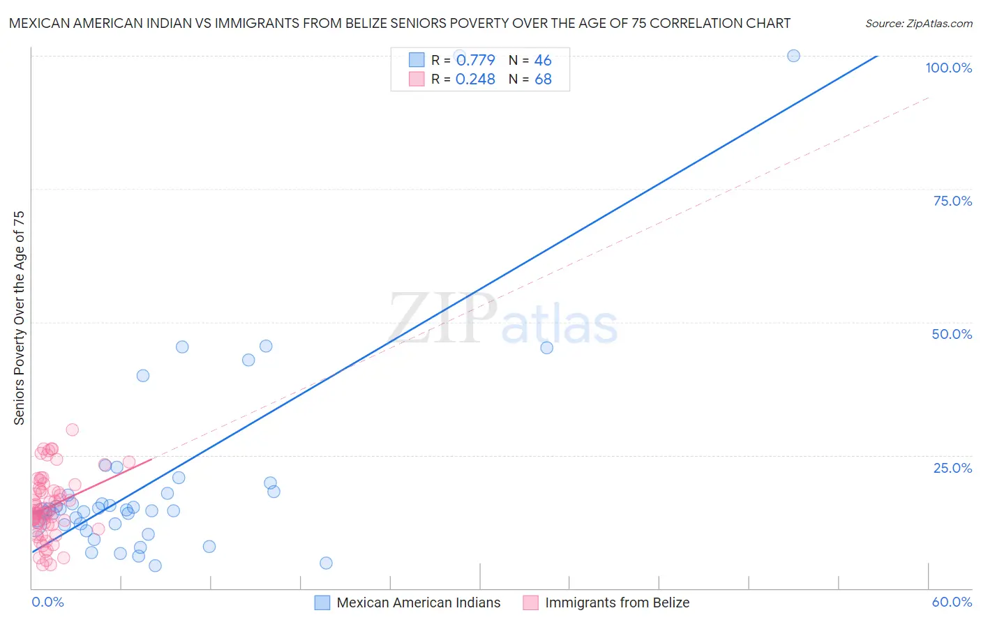 Mexican American Indian vs Immigrants from Belize Seniors Poverty Over the Age of 75