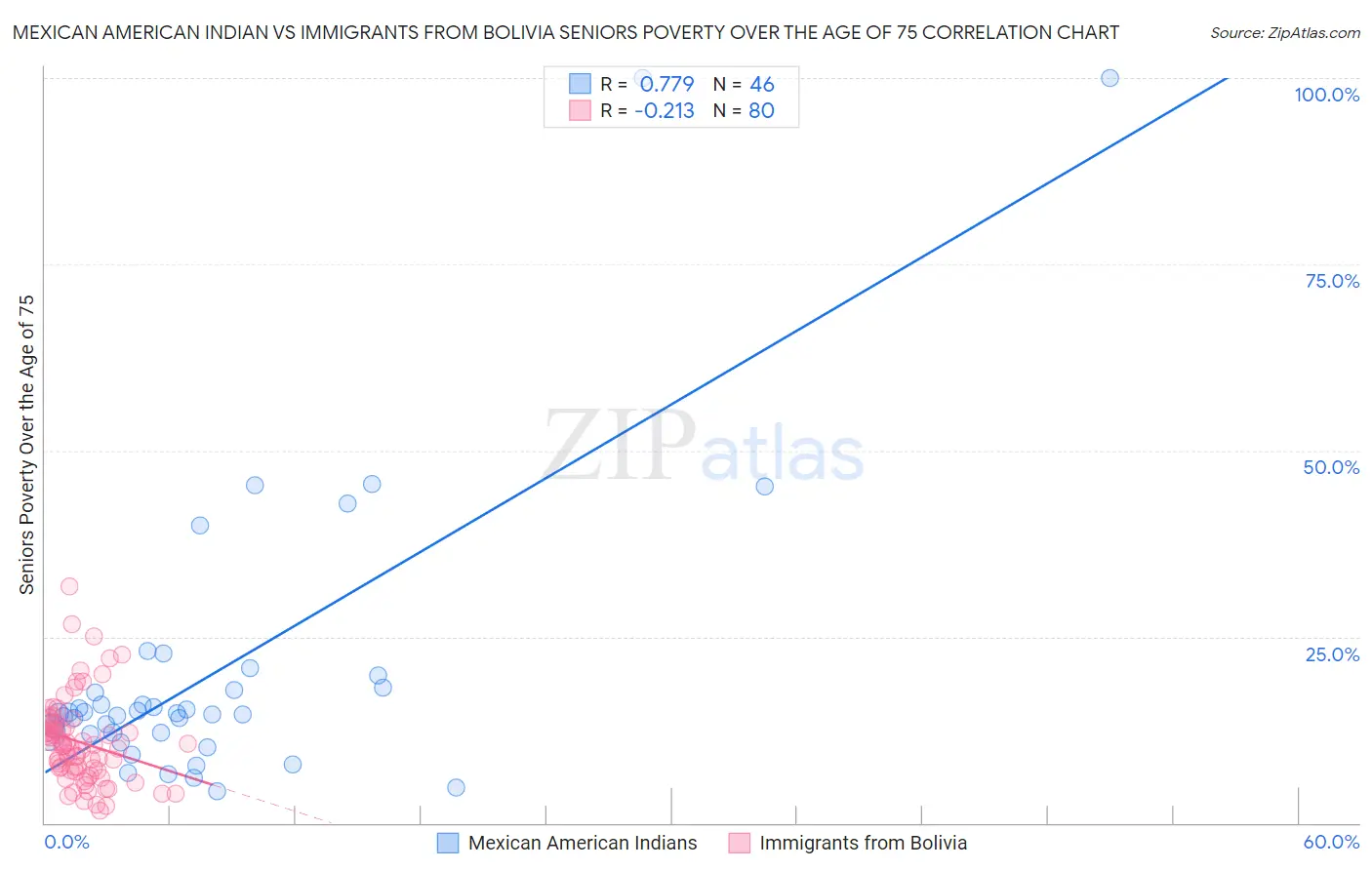 Mexican American Indian vs Immigrants from Bolivia Seniors Poverty Over the Age of 75