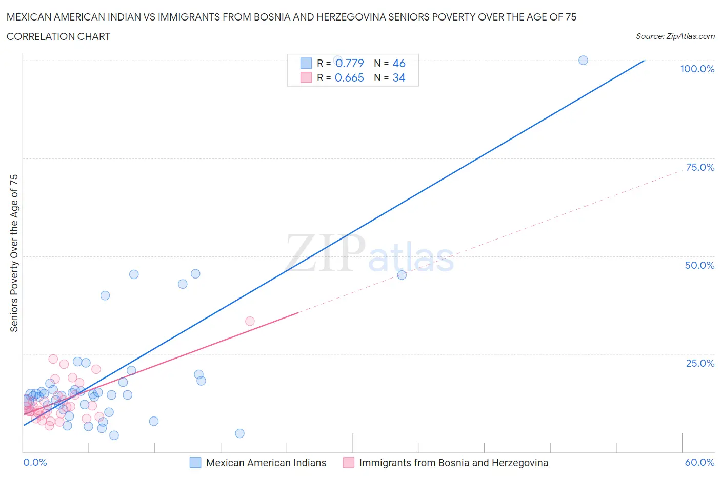 Mexican American Indian vs Immigrants from Bosnia and Herzegovina Seniors Poverty Over the Age of 75
