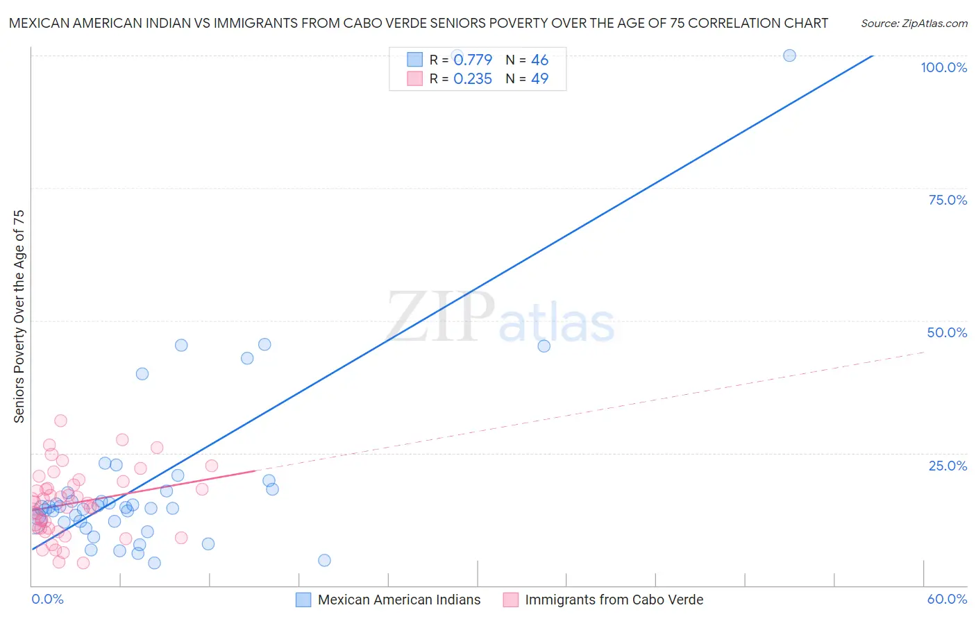 Mexican American Indian vs Immigrants from Cabo Verde Seniors Poverty Over the Age of 75