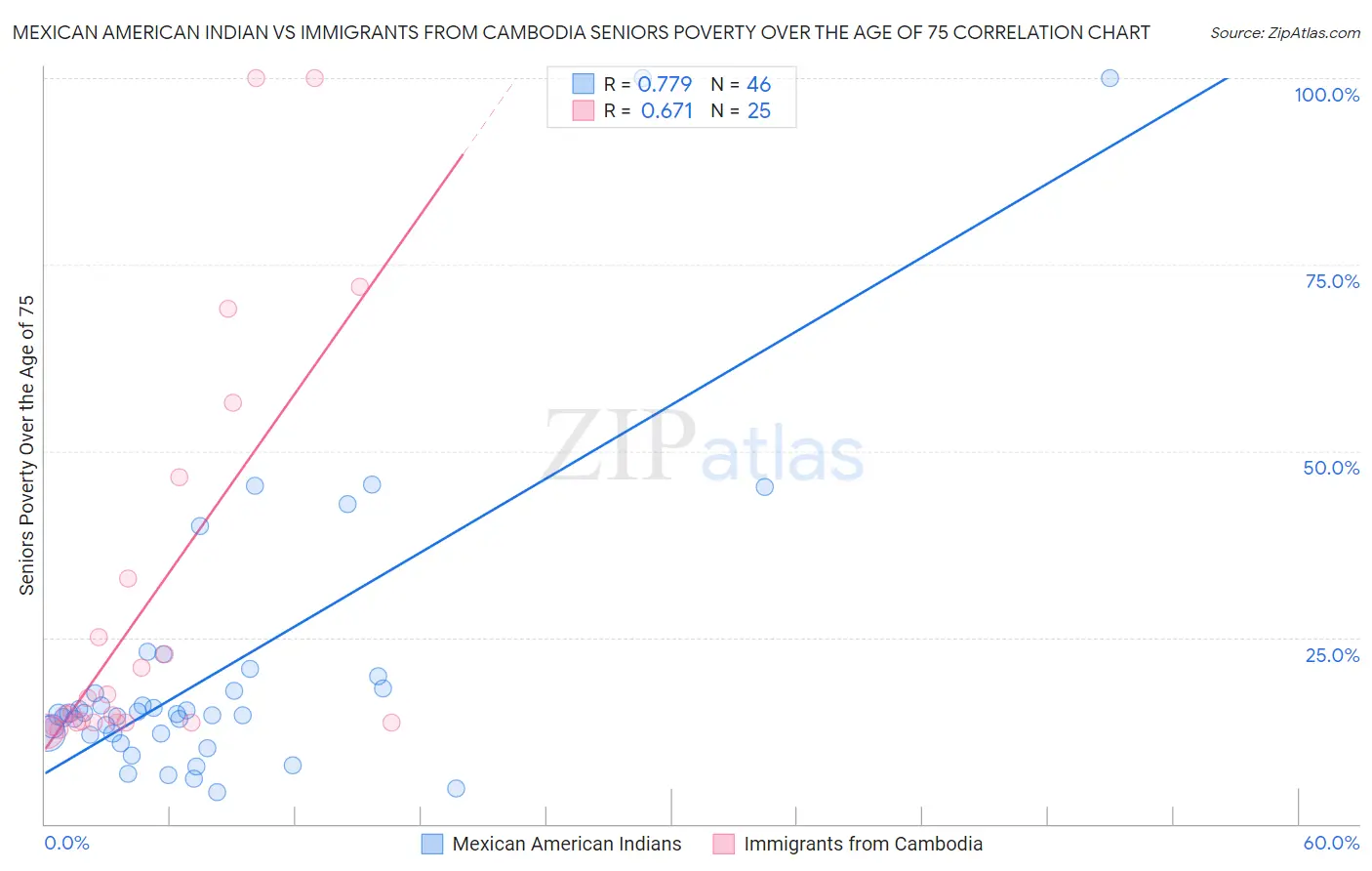 Mexican American Indian vs Immigrants from Cambodia Seniors Poverty Over the Age of 75