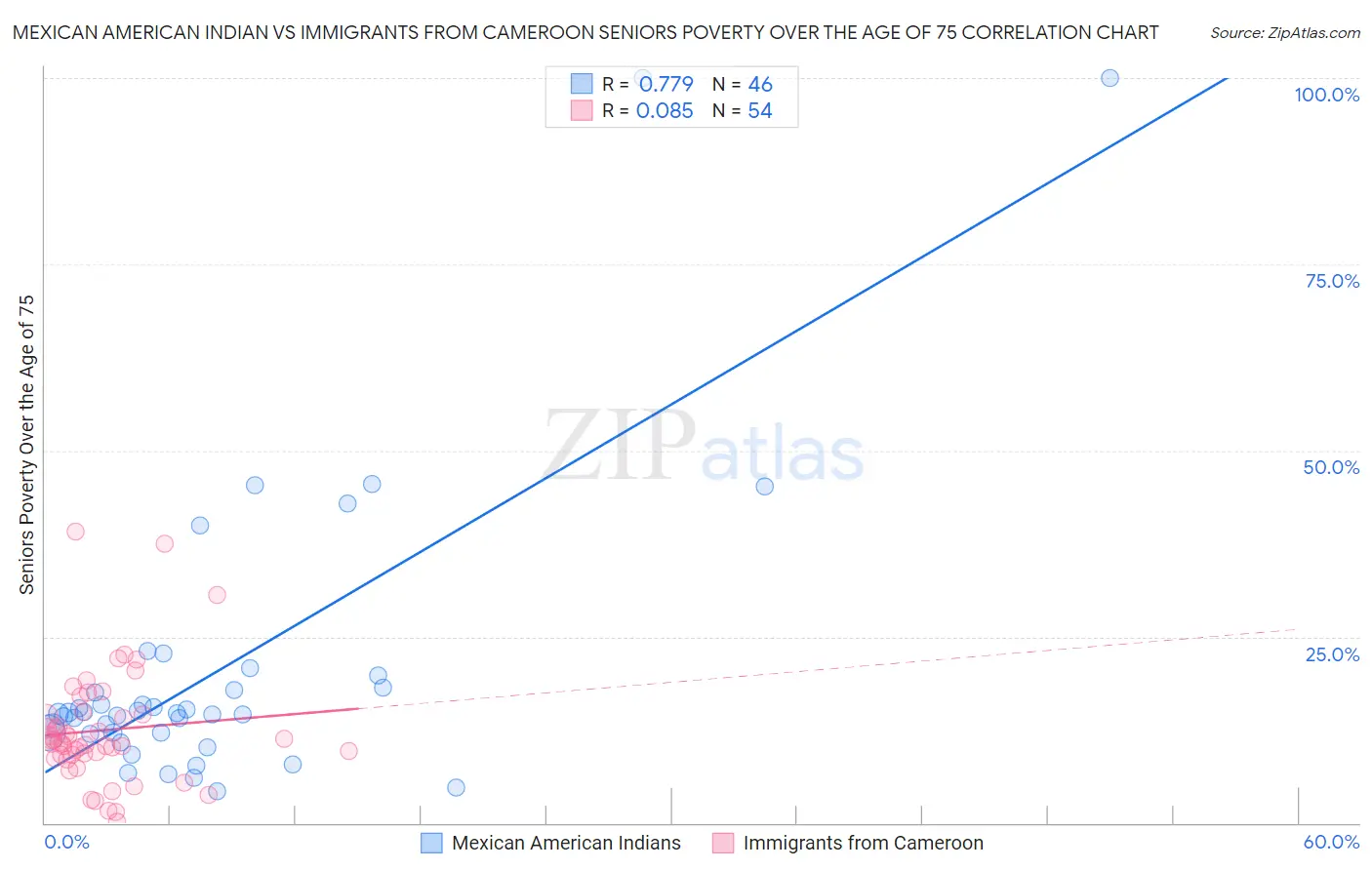 Mexican American Indian vs Immigrants from Cameroon Seniors Poverty Over the Age of 75