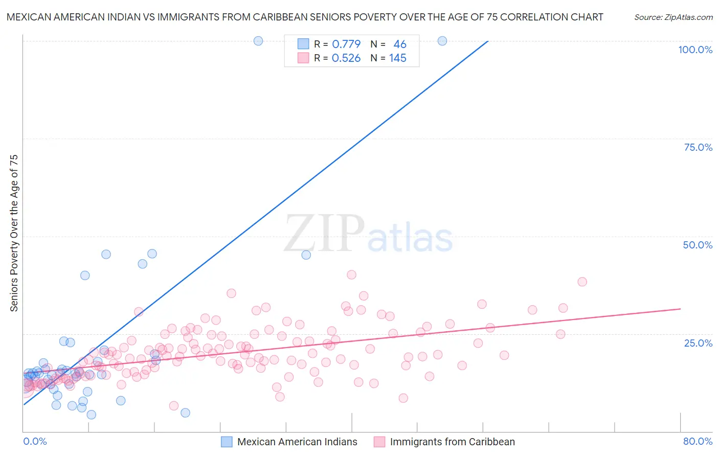 Mexican American Indian vs Immigrants from Caribbean Seniors Poverty Over the Age of 75