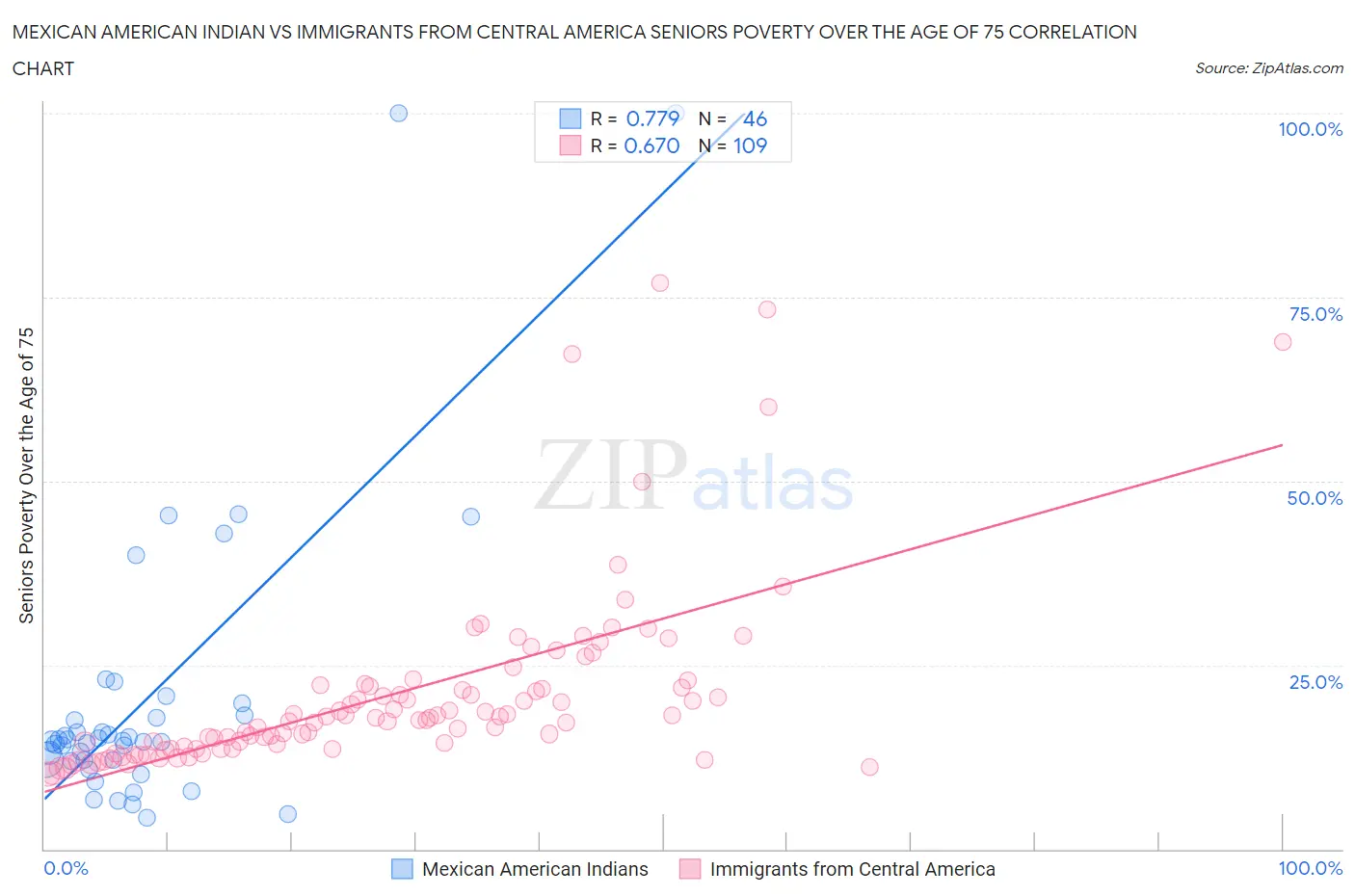 Mexican American Indian vs Immigrants from Central America Seniors Poverty Over the Age of 75