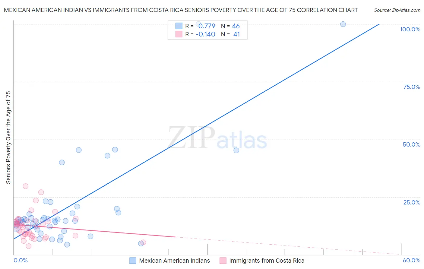 Mexican American Indian vs Immigrants from Costa Rica Seniors Poverty Over the Age of 75