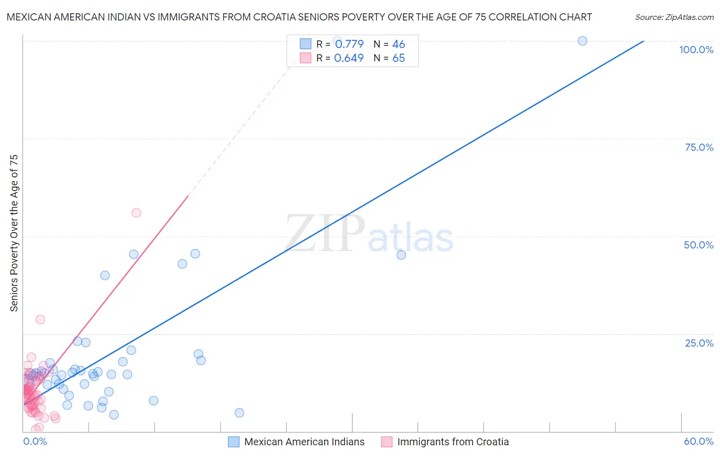 Mexican American Indian vs Immigrants from Croatia Seniors Poverty Over the Age of 75