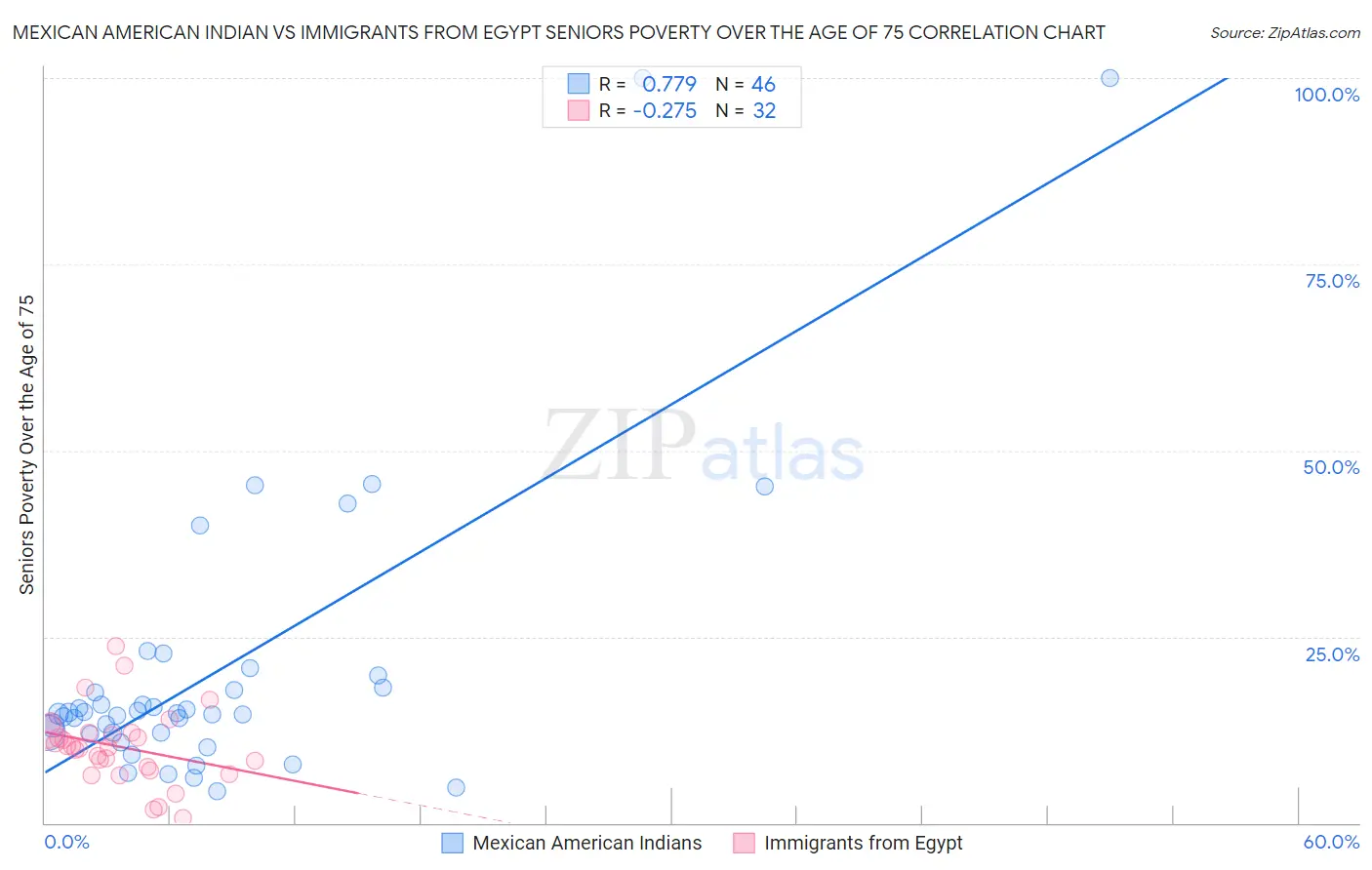 Mexican American Indian vs Immigrants from Egypt Seniors Poverty Over the Age of 75