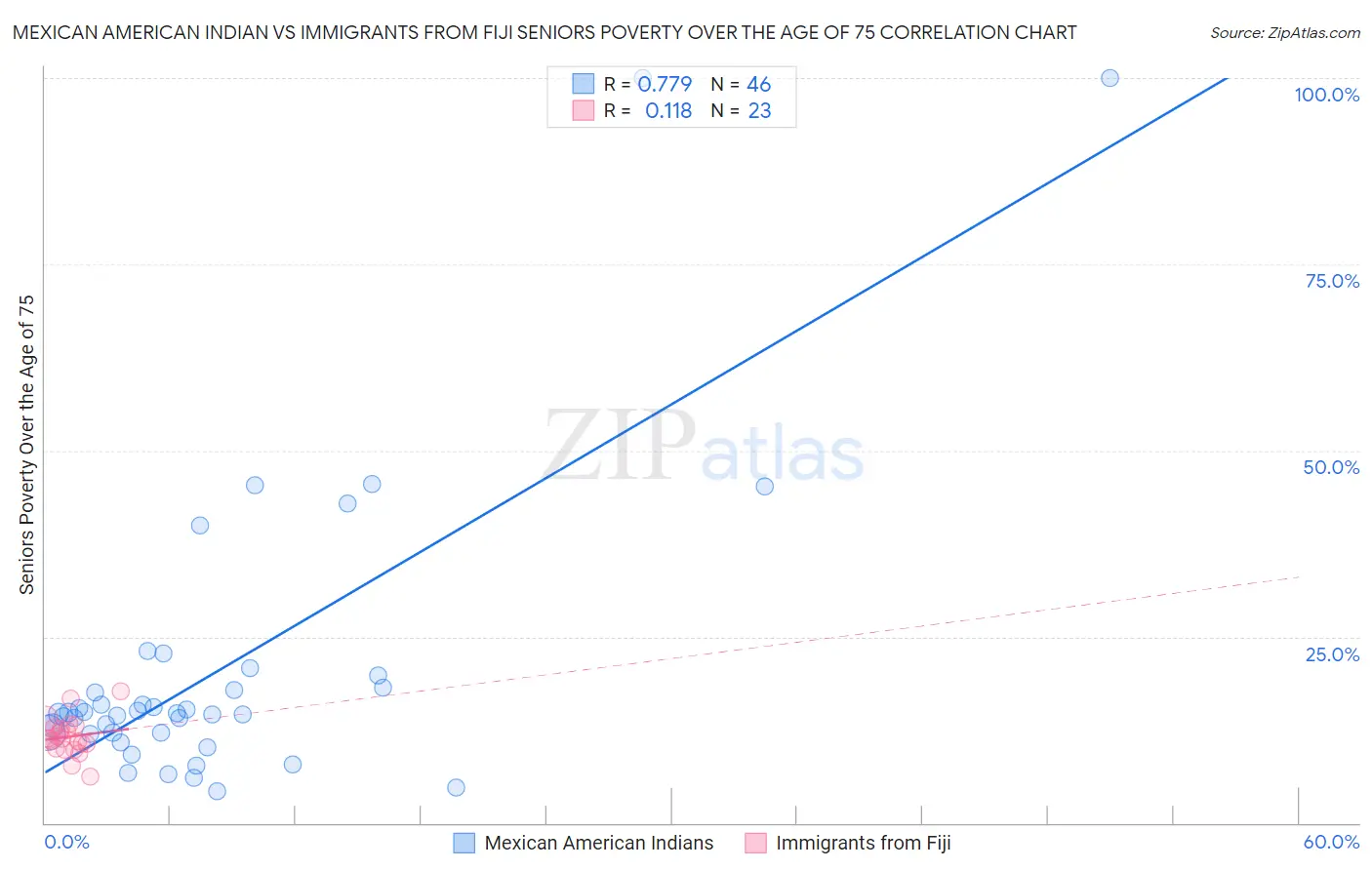 Mexican American Indian vs Immigrants from Fiji Seniors Poverty Over the Age of 75
