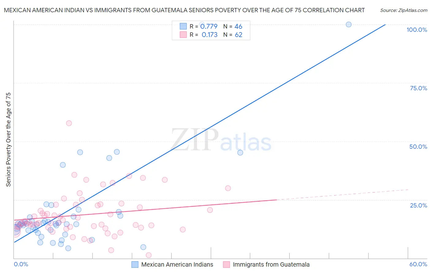 Mexican American Indian vs Immigrants from Guatemala Seniors Poverty Over the Age of 75