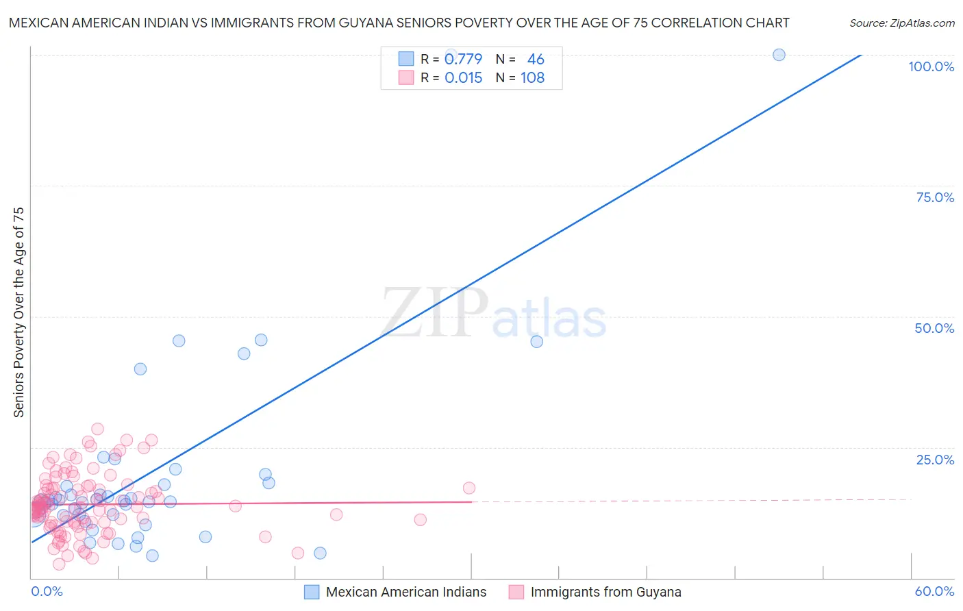 Mexican American Indian vs Immigrants from Guyana Seniors Poverty Over the Age of 75
