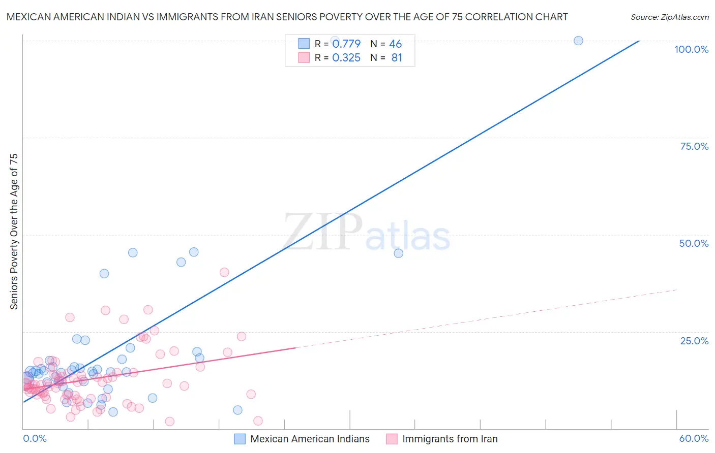 Mexican American Indian vs Immigrants from Iran Seniors Poverty Over the Age of 75