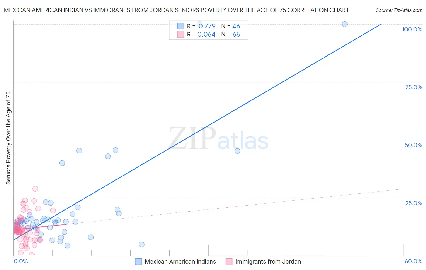 Mexican American Indian vs Immigrants from Jordan Seniors Poverty Over the Age of 75