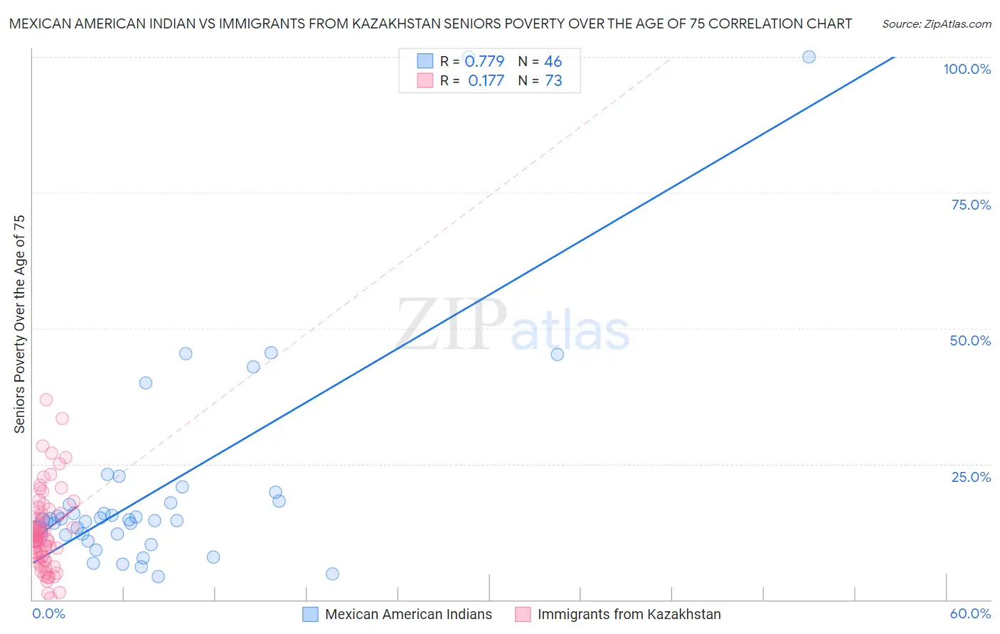 Mexican American Indian vs Immigrants from Kazakhstan Seniors Poverty Over the Age of 75