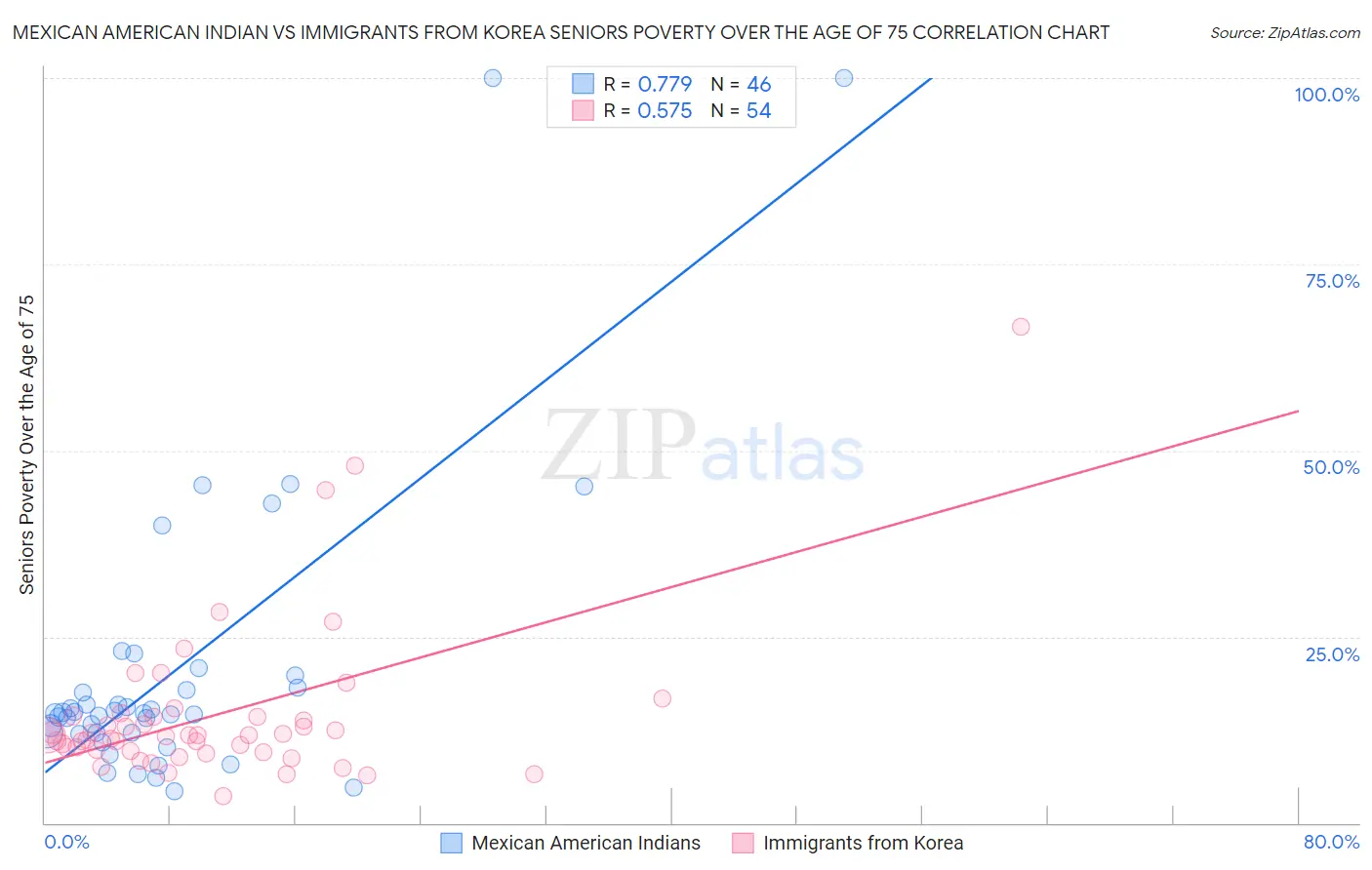 Mexican American Indian vs Immigrants from Korea Seniors Poverty Over the Age of 75
