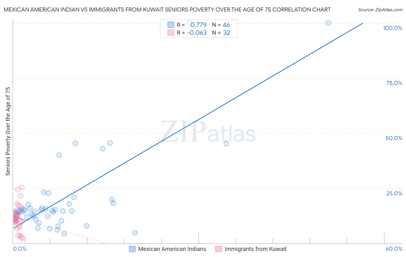 Mexican American Indian vs Immigrants from Kuwait Seniors Poverty Over the Age of 75