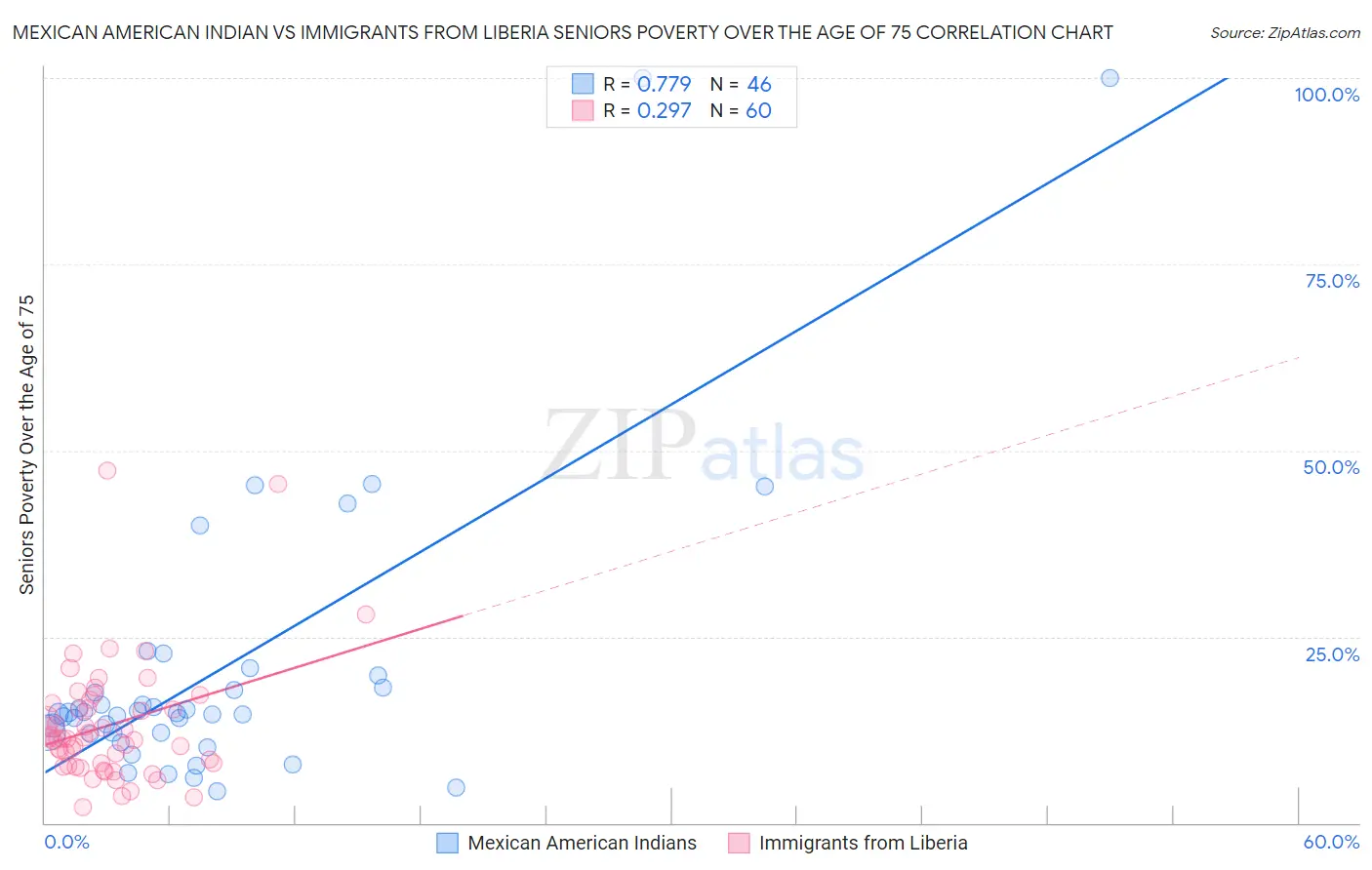 Mexican American Indian vs Immigrants from Liberia Seniors Poverty Over the Age of 75