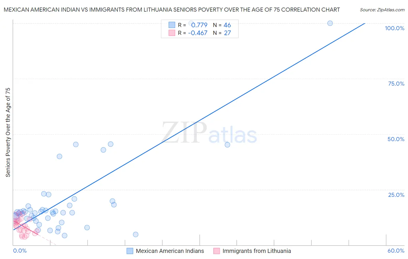 Mexican American Indian vs Immigrants from Lithuania Seniors Poverty Over the Age of 75