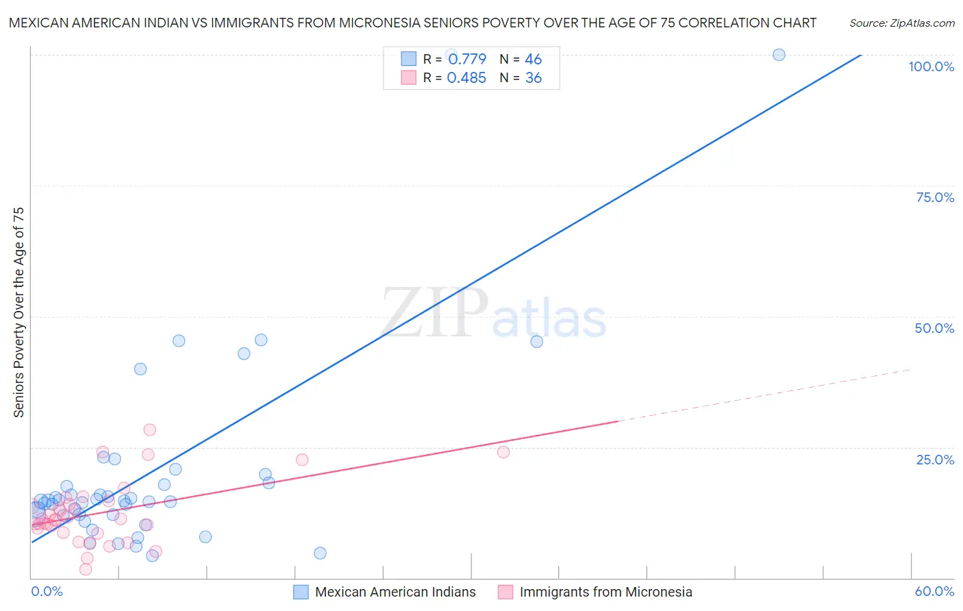 Mexican American Indian vs Immigrants from Micronesia Seniors Poverty Over the Age of 75
