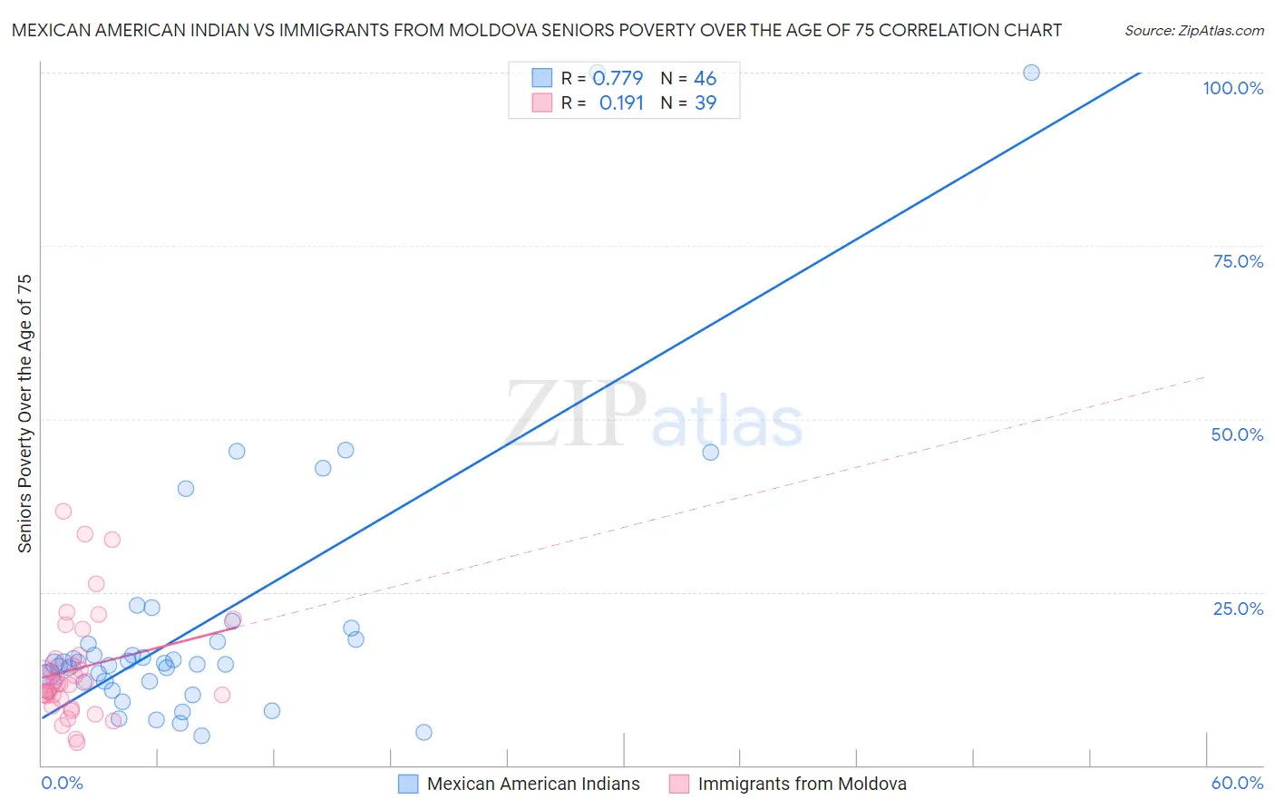 Mexican American Indian vs Immigrants from Moldova Seniors Poverty Over the Age of 75