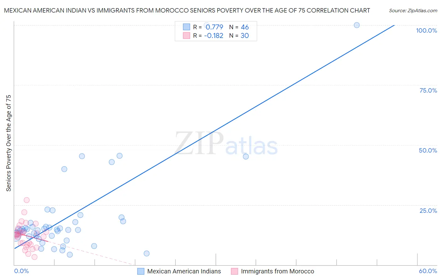 Mexican American Indian vs Immigrants from Morocco Seniors Poverty Over the Age of 75