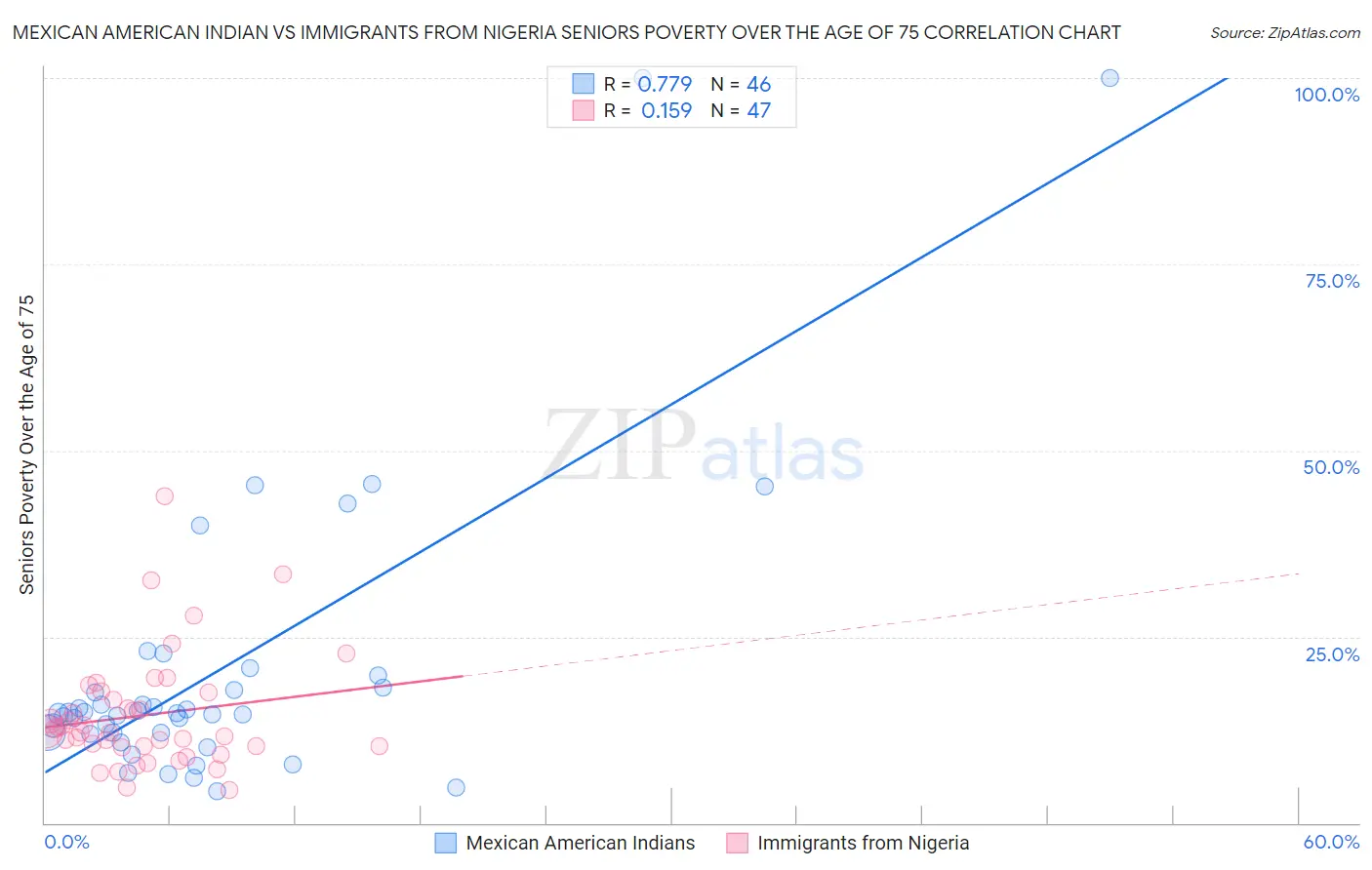 Mexican American Indian vs Immigrants from Nigeria Seniors Poverty Over the Age of 75