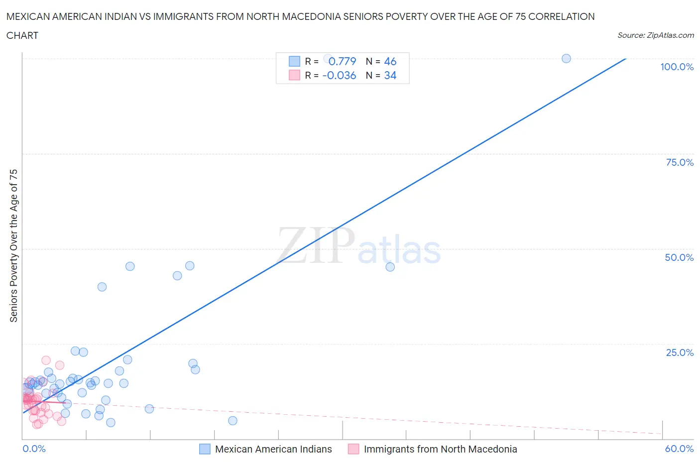 Mexican American Indian vs Immigrants from North Macedonia Seniors Poverty Over the Age of 75