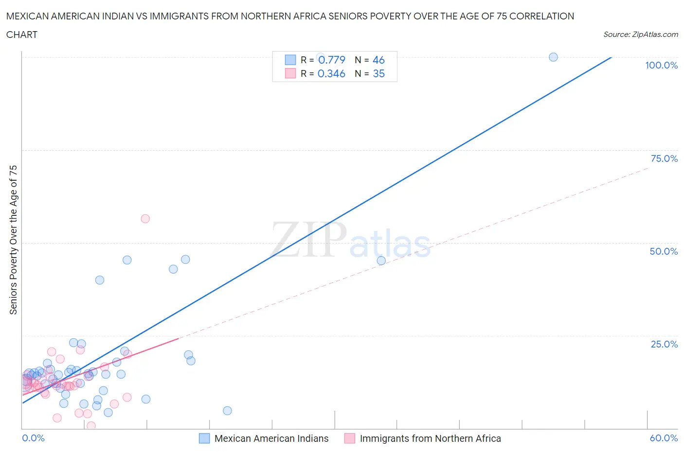 Mexican American Indian vs Immigrants from Northern Africa Seniors Poverty Over the Age of 75