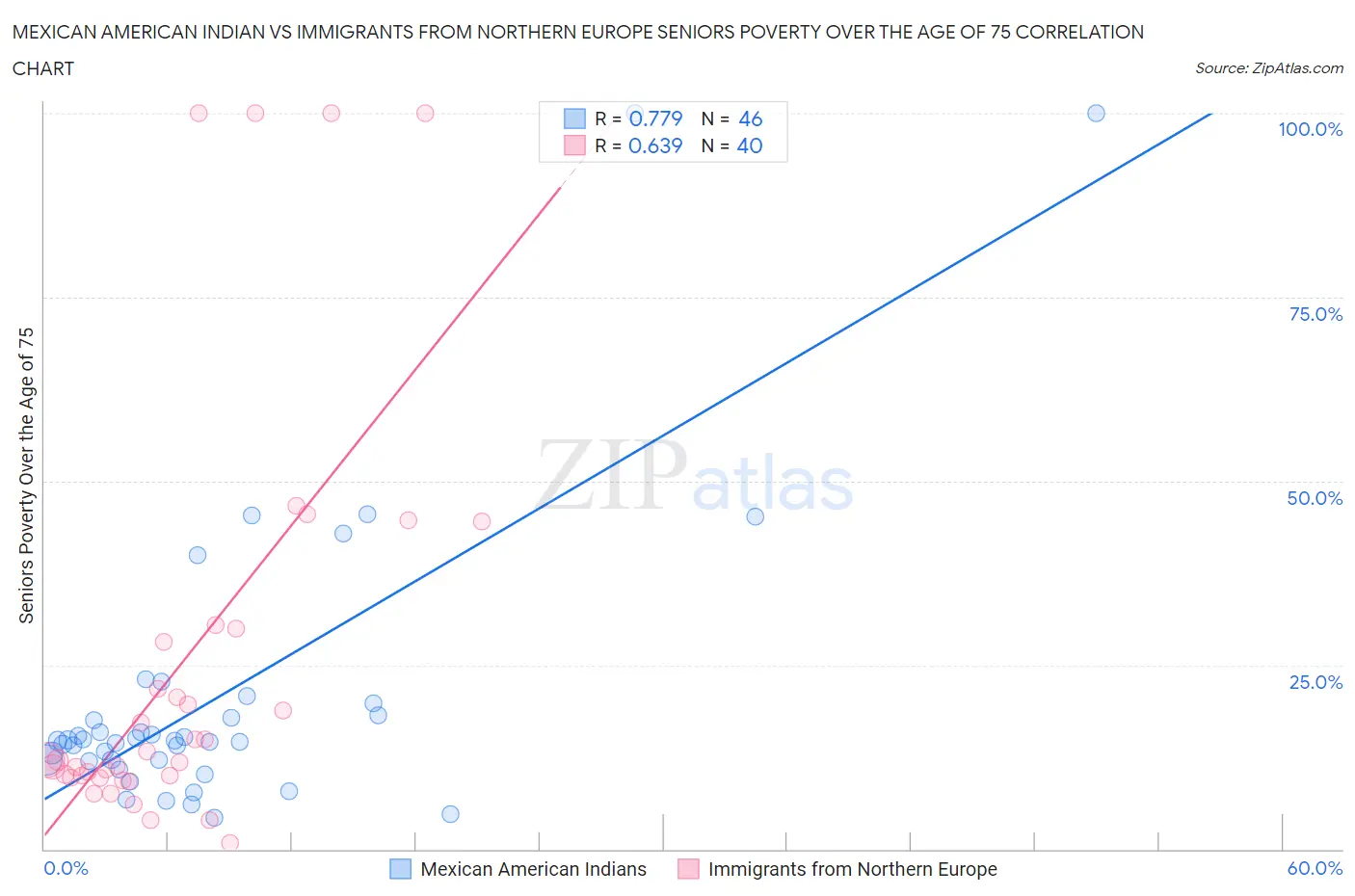 Mexican American Indian vs Immigrants from Northern Europe Seniors Poverty Over the Age of 75