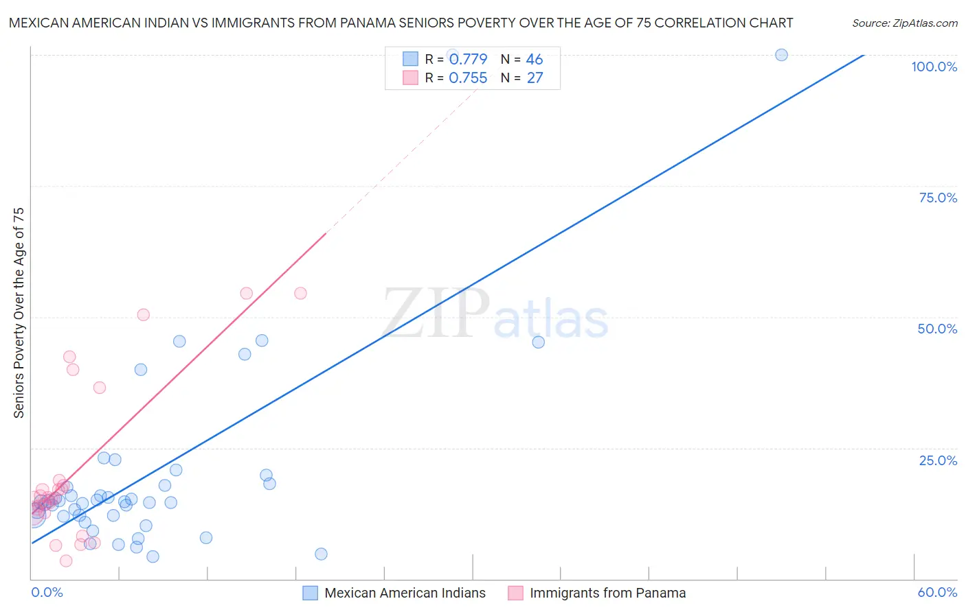 Mexican American Indian vs Immigrants from Panama Seniors Poverty Over the Age of 75