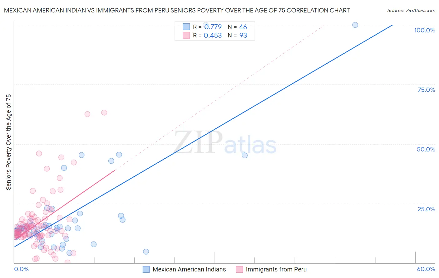 Mexican American Indian vs Immigrants from Peru Seniors Poverty Over the Age of 75