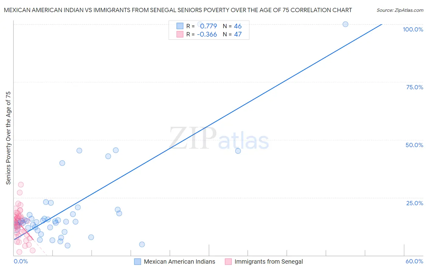Mexican American Indian vs Immigrants from Senegal Seniors Poverty Over the Age of 75