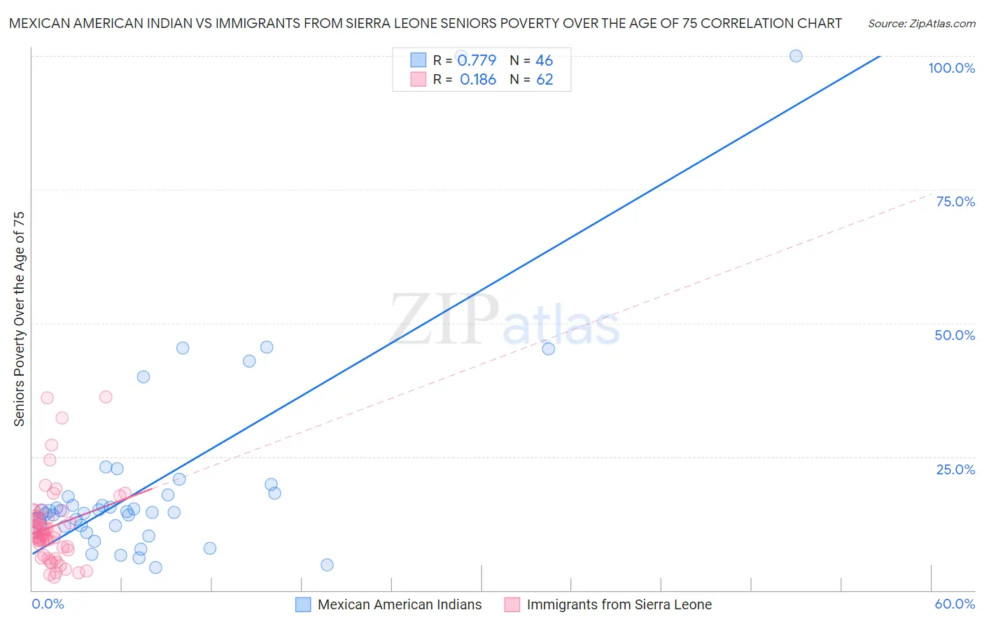 Mexican American Indian vs Immigrants from Sierra Leone Seniors Poverty Over the Age of 75