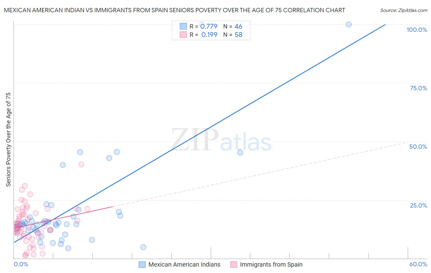 Mexican American Indian vs Immigrants from Spain Seniors Poverty Over the Age of 75