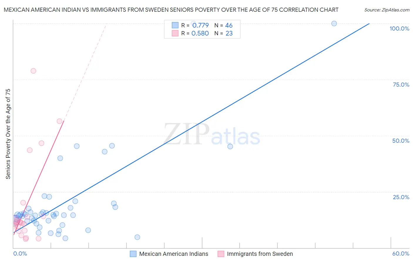 Mexican American Indian vs Immigrants from Sweden Seniors Poverty Over the Age of 75