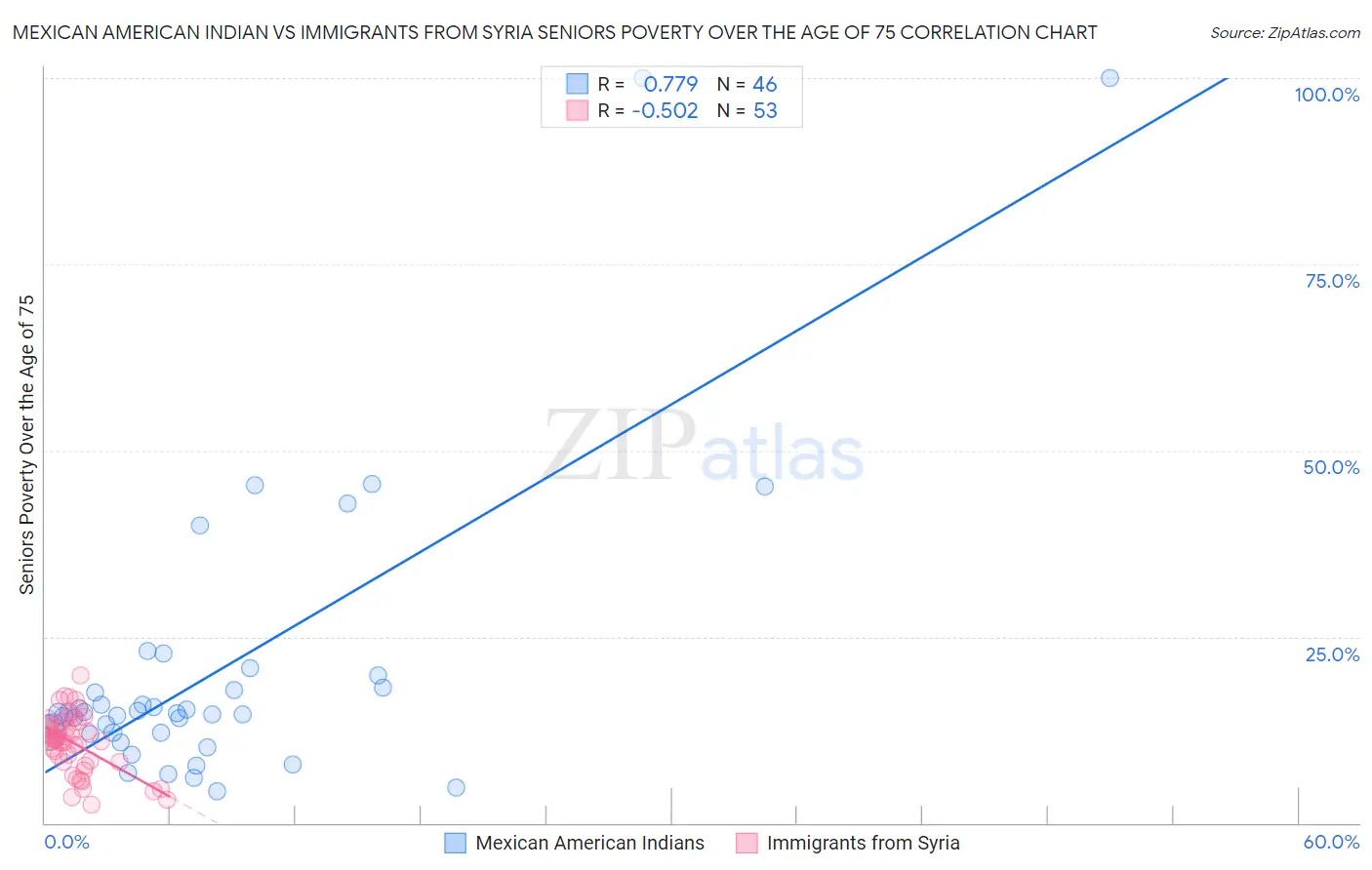 Mexican American Indian vs Immigrants from Syria Seniors Poverty Over the Age of 75