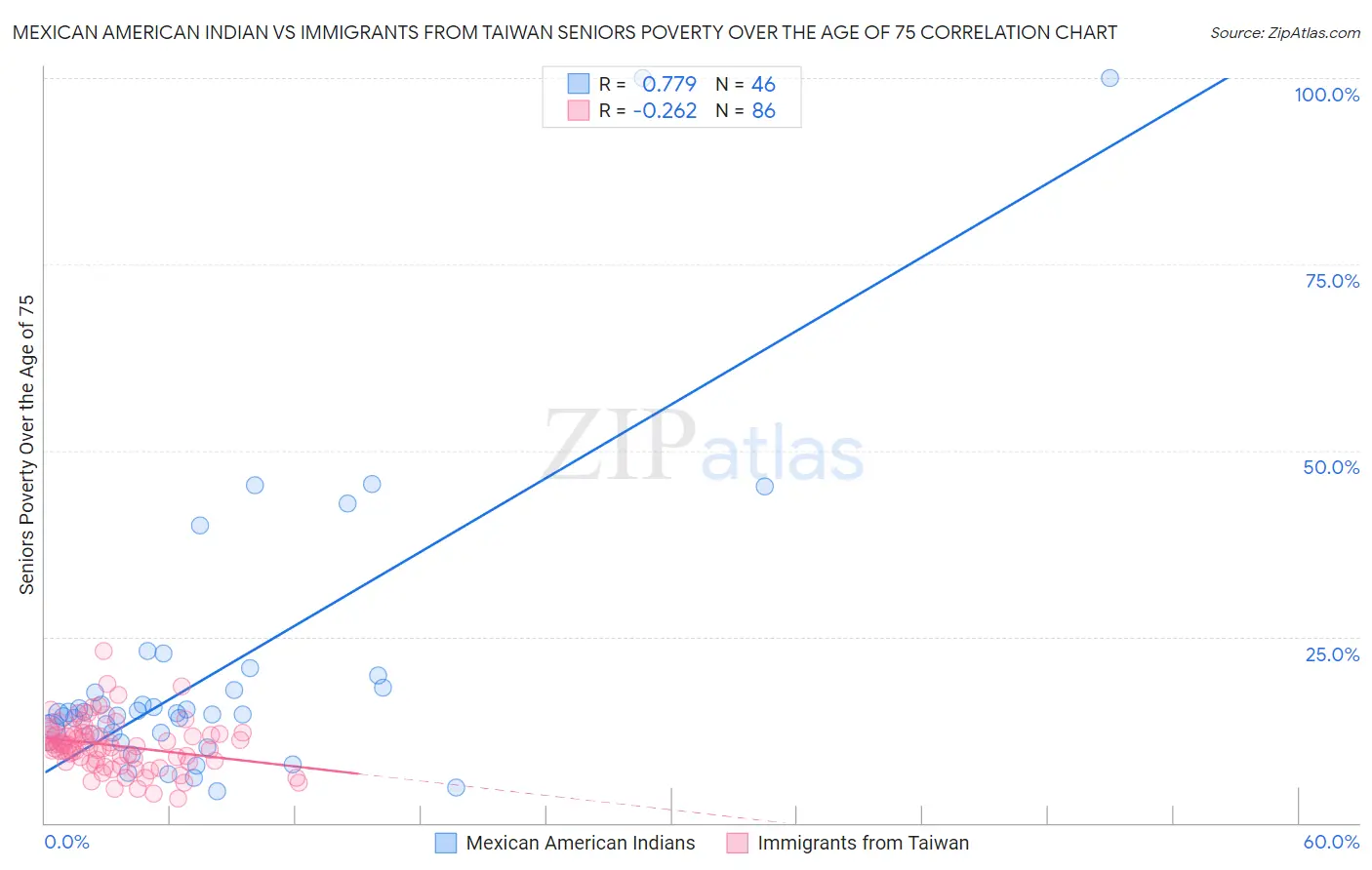 Mexican American Indian vs Immigrants from Taiwan Seniors Poverty Over the Age of 75
