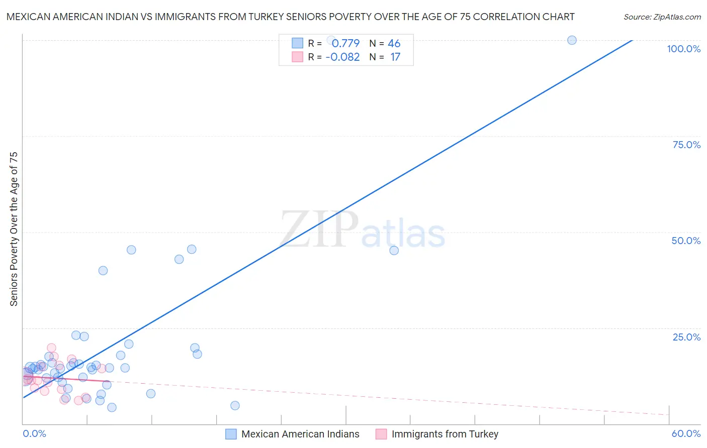 Mexican American Indian vs Immigrants from Turkey Seniors Poverty Over the Age of 75
