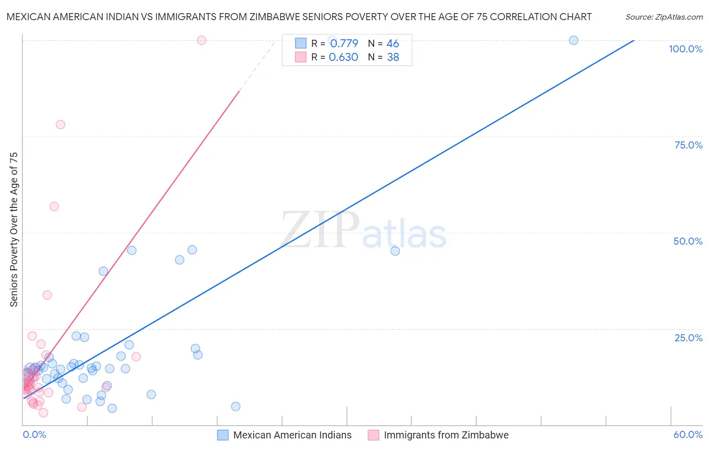 Mexican American Indian vs Immigrants from Zimbabwe Seniors Poverty Over the Age of 75