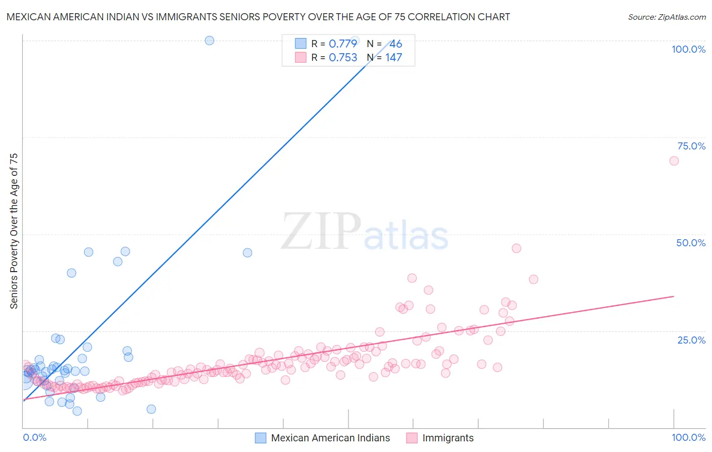 Mexican American Indian vs Immigrants Seniors Poverty Over the Age of 75