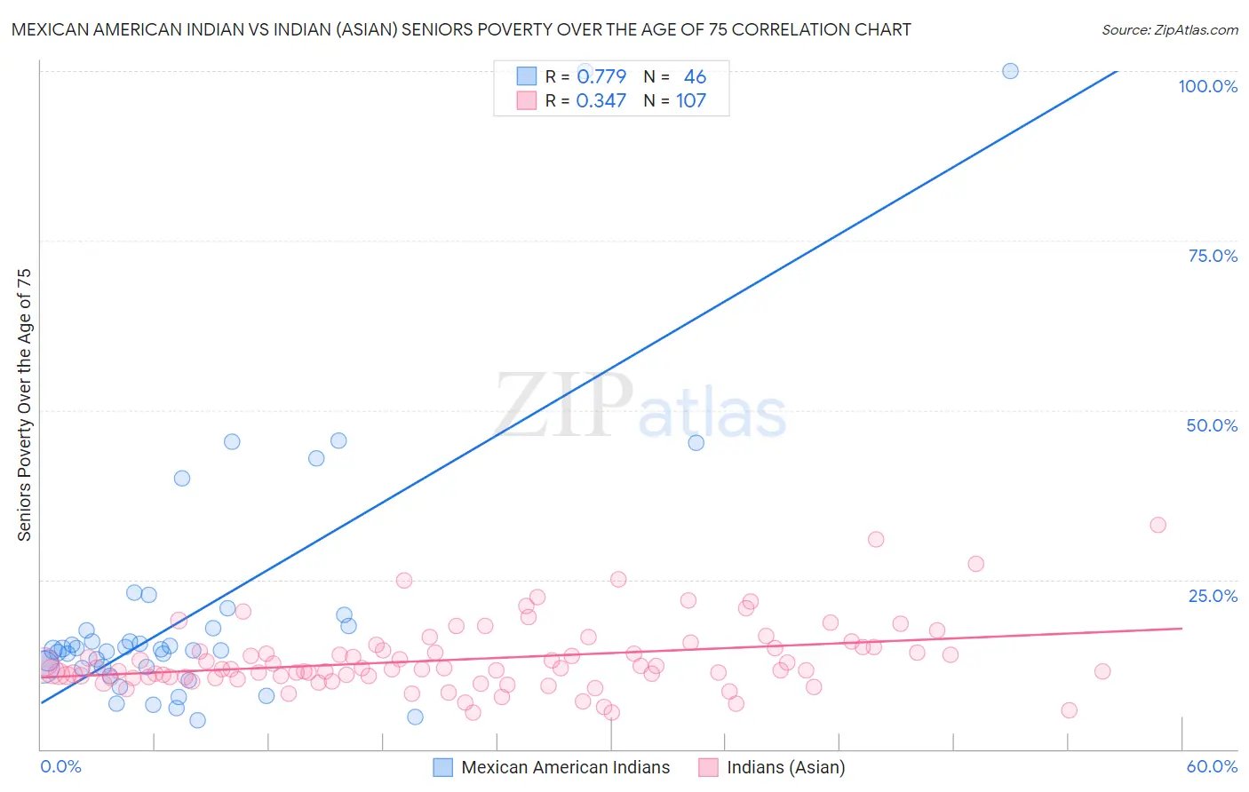 Mexican American Indian vs Indian (Asian) Seniors Poverty Over the Age of 75