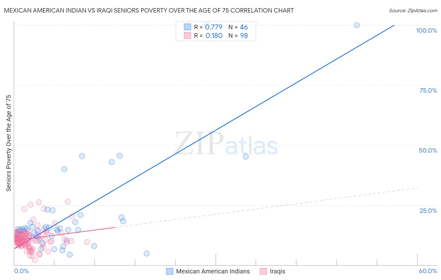 Mexican American Indian vs Iraqi Seniors Poverty Over the Age of 75