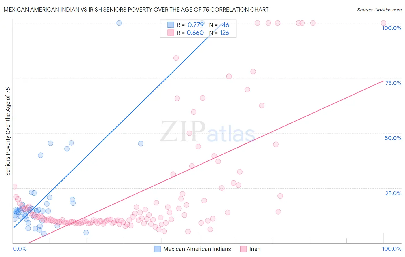 Mexican American Indian vs Irish Seniors Poverty Over the Age of 75