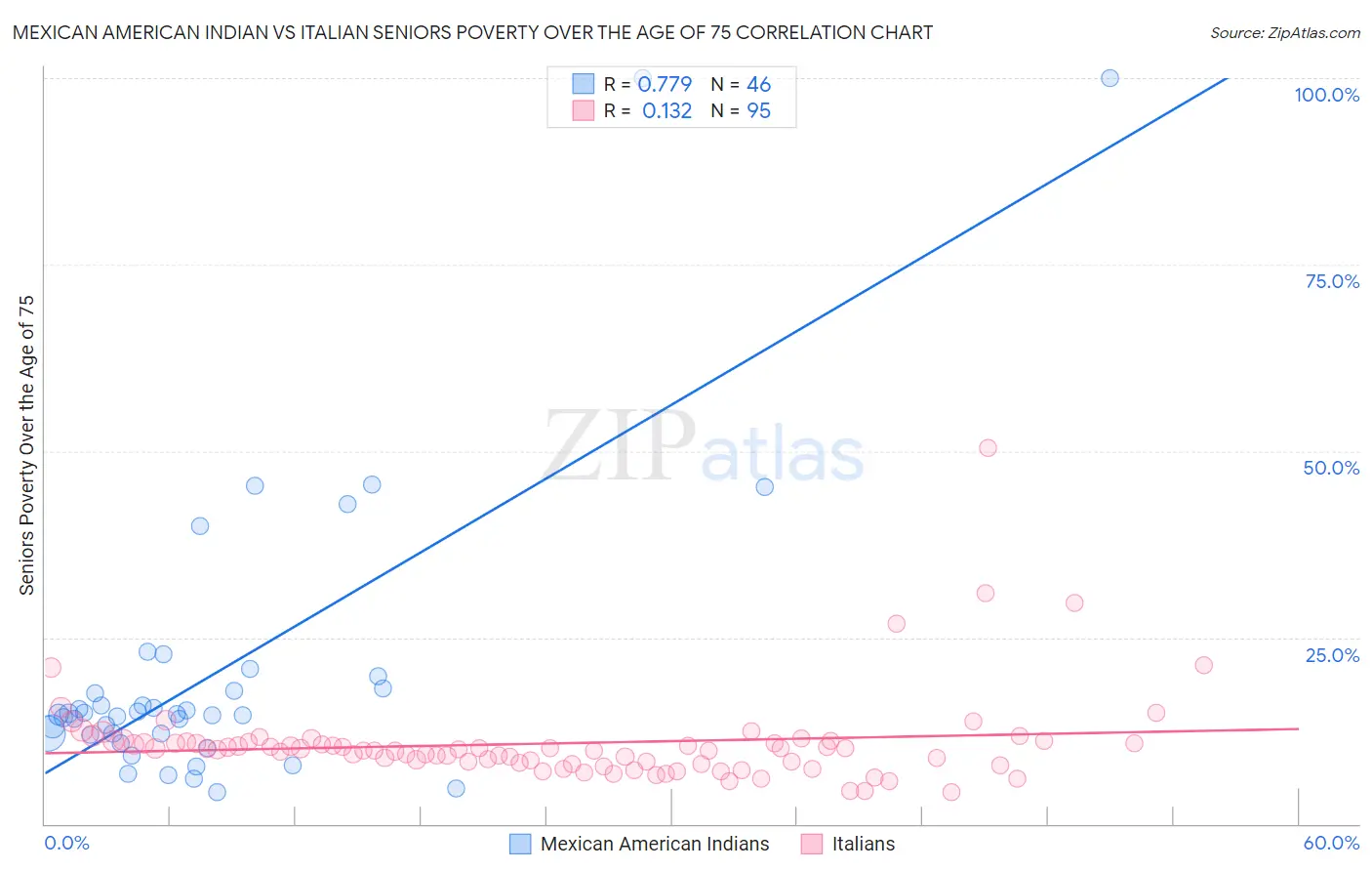 Mexican American Indian vs Italian Seniors Poverty Over the Age of 75