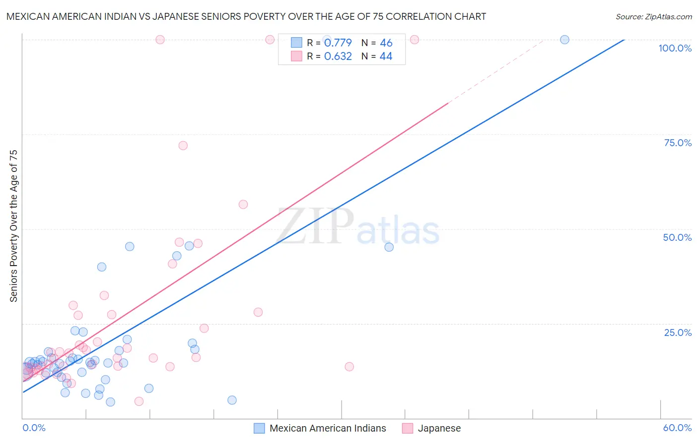 Mexican American Indian vs Japanese Seniors Poverty Over the Age of 75