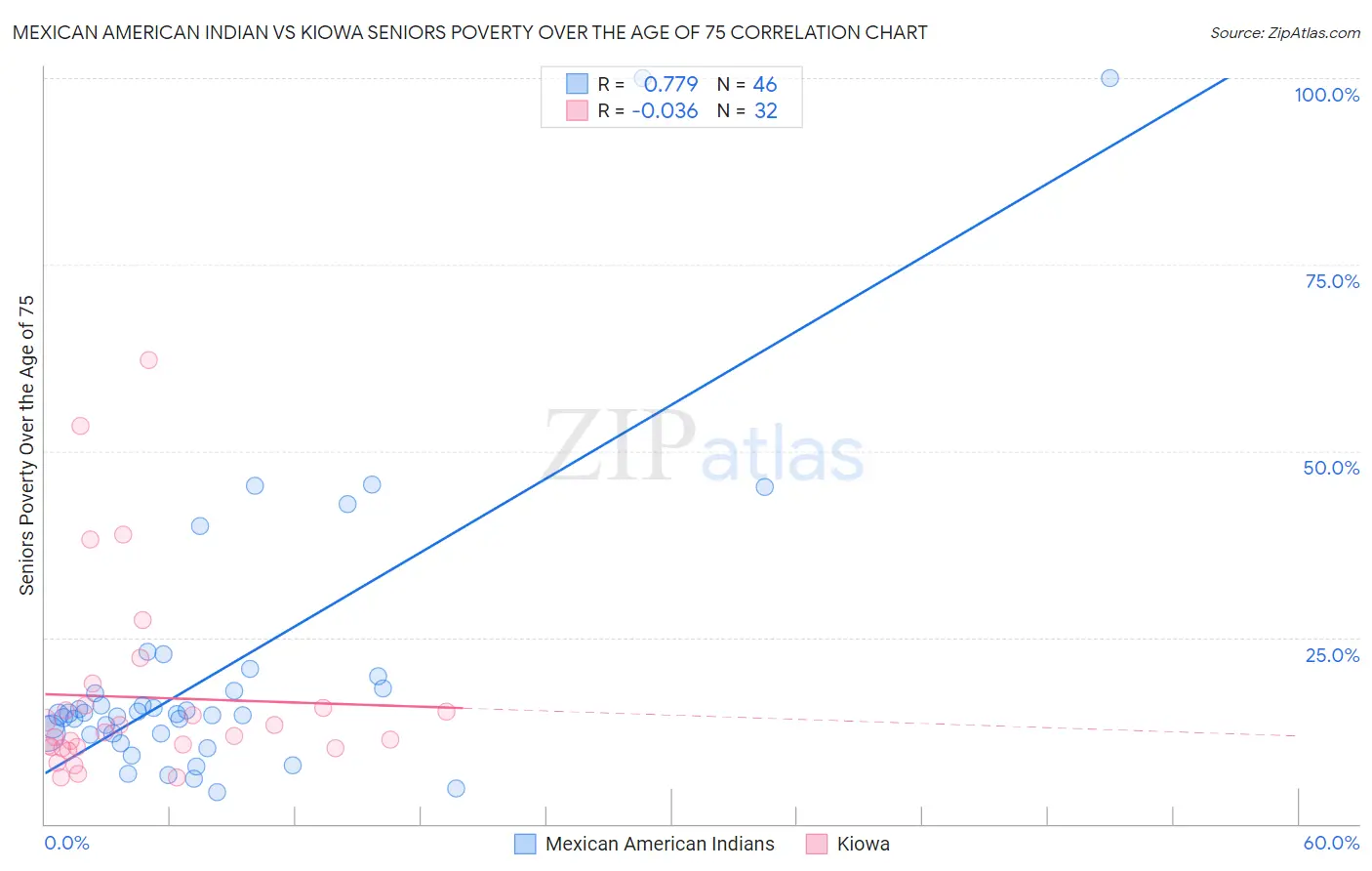 Mexican American Indian vs Kiowa Seniors Poverty Over the Age of 75